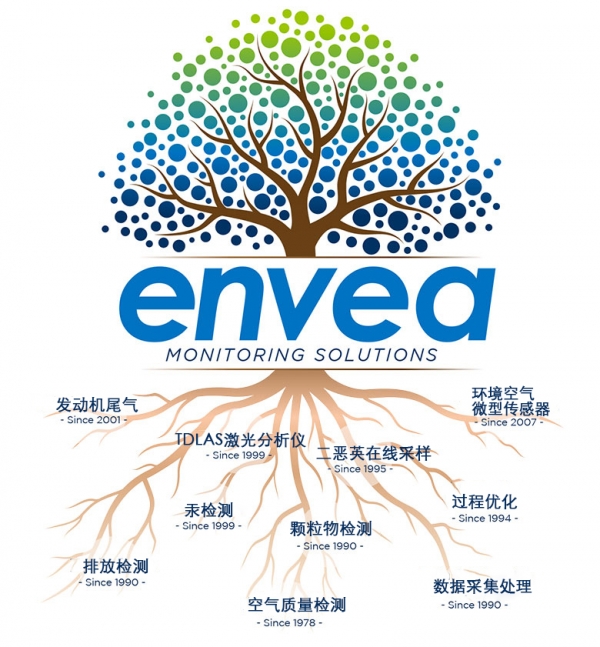 Envea 我们的专长 – ENVEA