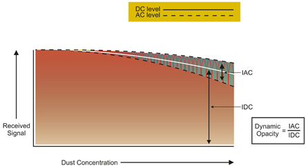 DynamicOpacity™ Ratiometric Opacity