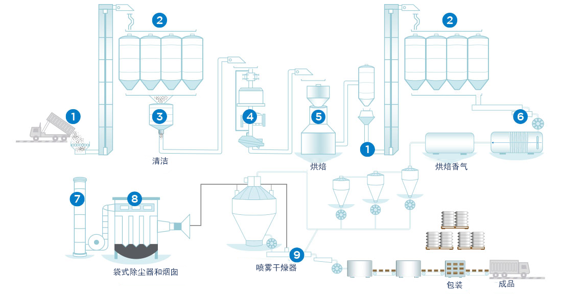 schema-food-industry-zh